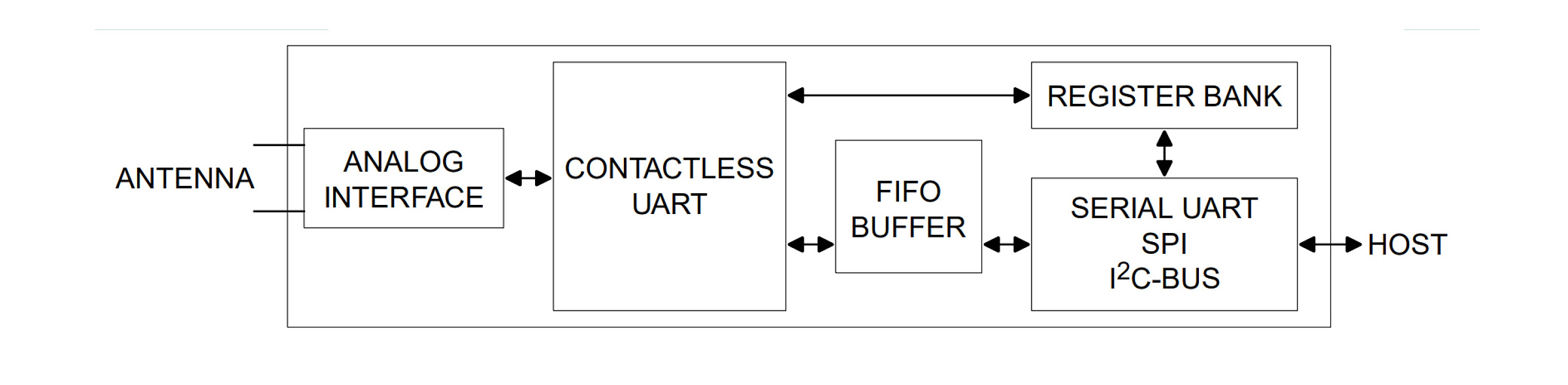 NF663 functional block diagram showing analog interface, contactless UART, FIFO, register bank, SPI, I2C, UART, and host connection