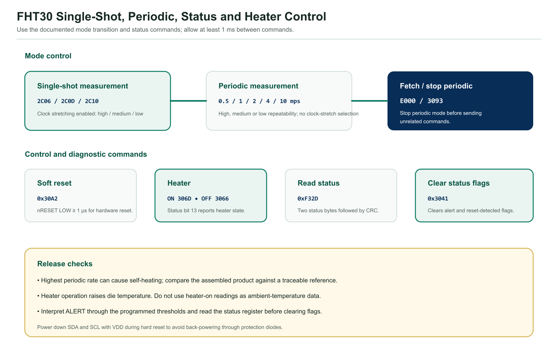 FHT30 single-shot and periodic modes, status register, heater and reset commands