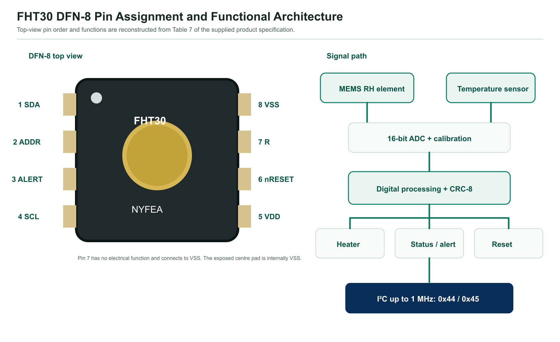 FHT30 DFN-8 pin assignment and internal functional architecture