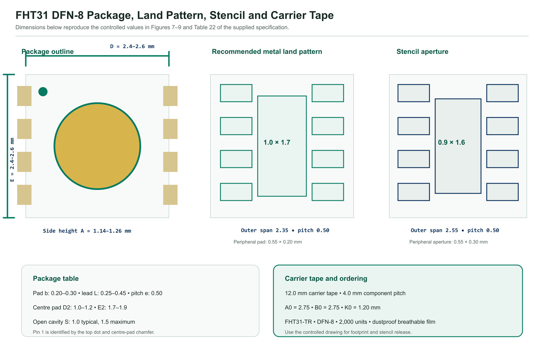 FHT31 DFN-8 package dimensions, recommended land pattern, stencil aperture and carrier-tape data