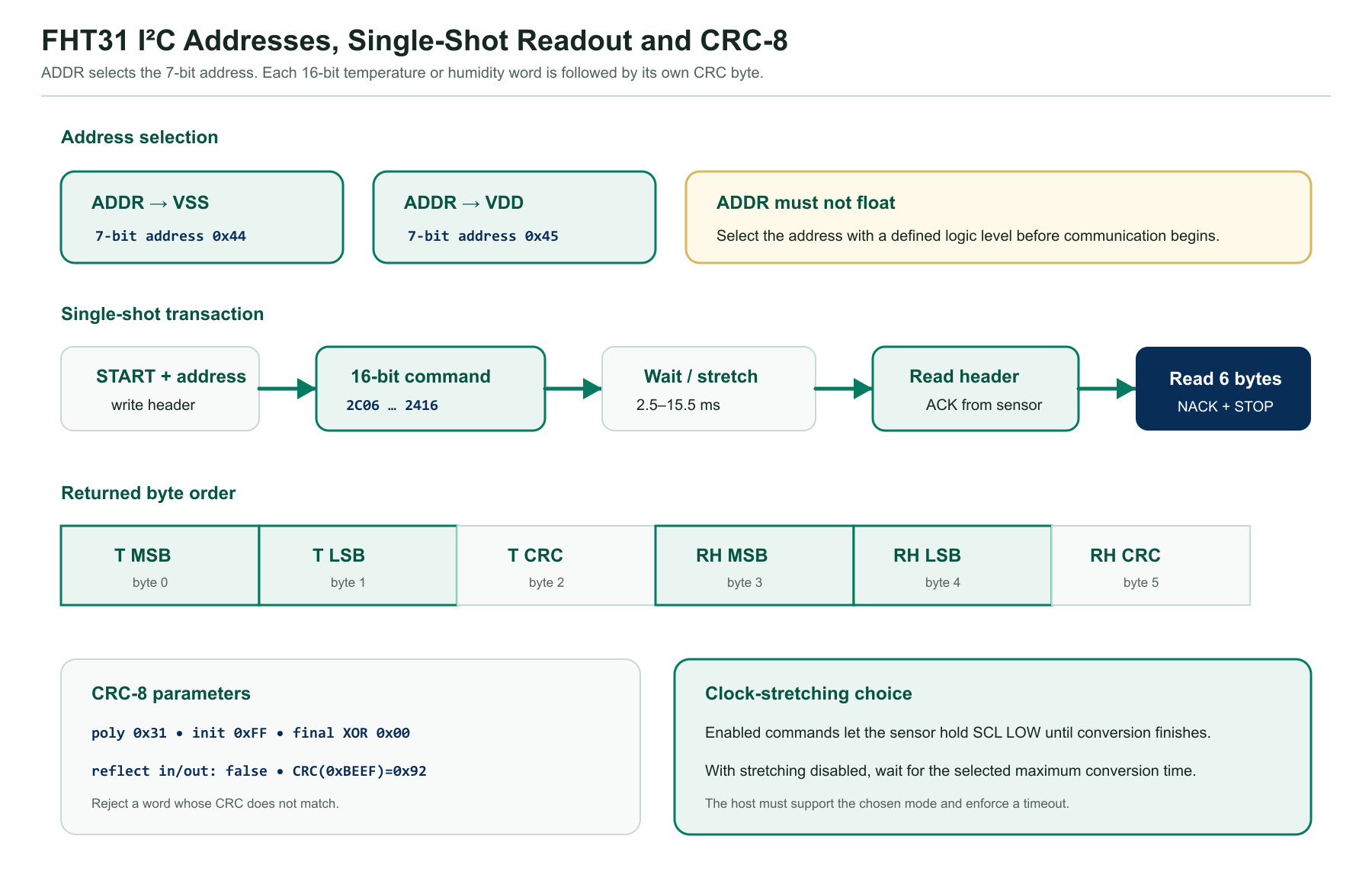 FHT31 I2C address selection, six-byte measurement readout and CRC-8 settings