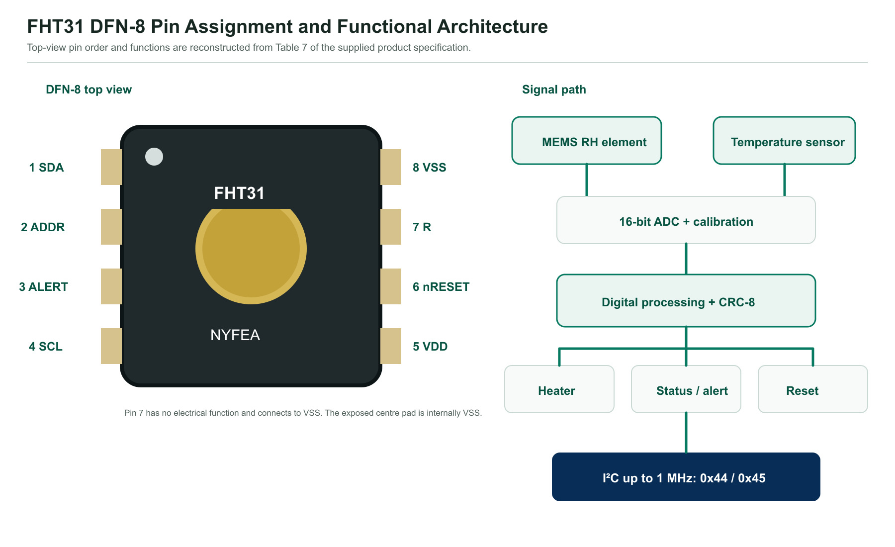 FHT31 DFN-8 pin assignment and internal functional architecture