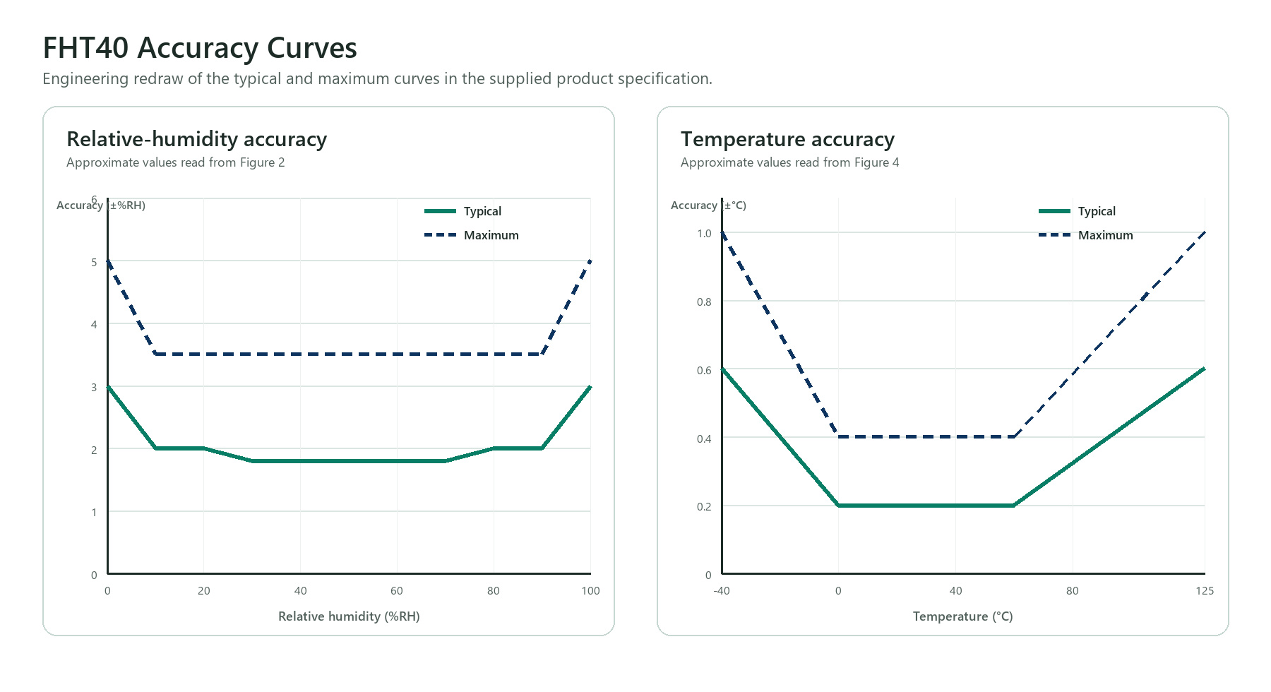 Redrawn FHT40 relative-humidity and temperature accuracy curves