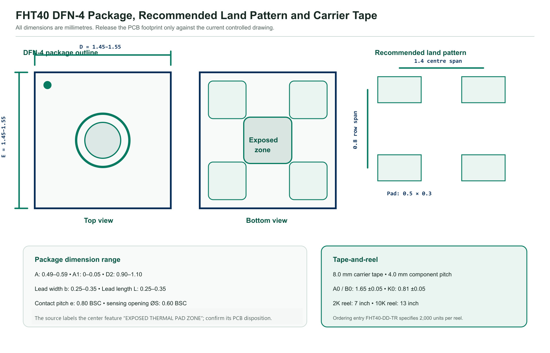FHT40 1.5 millimeter DFN-4 dimensions, exposed thermal-pad zone, recommended land pattern and tape-and-reel data