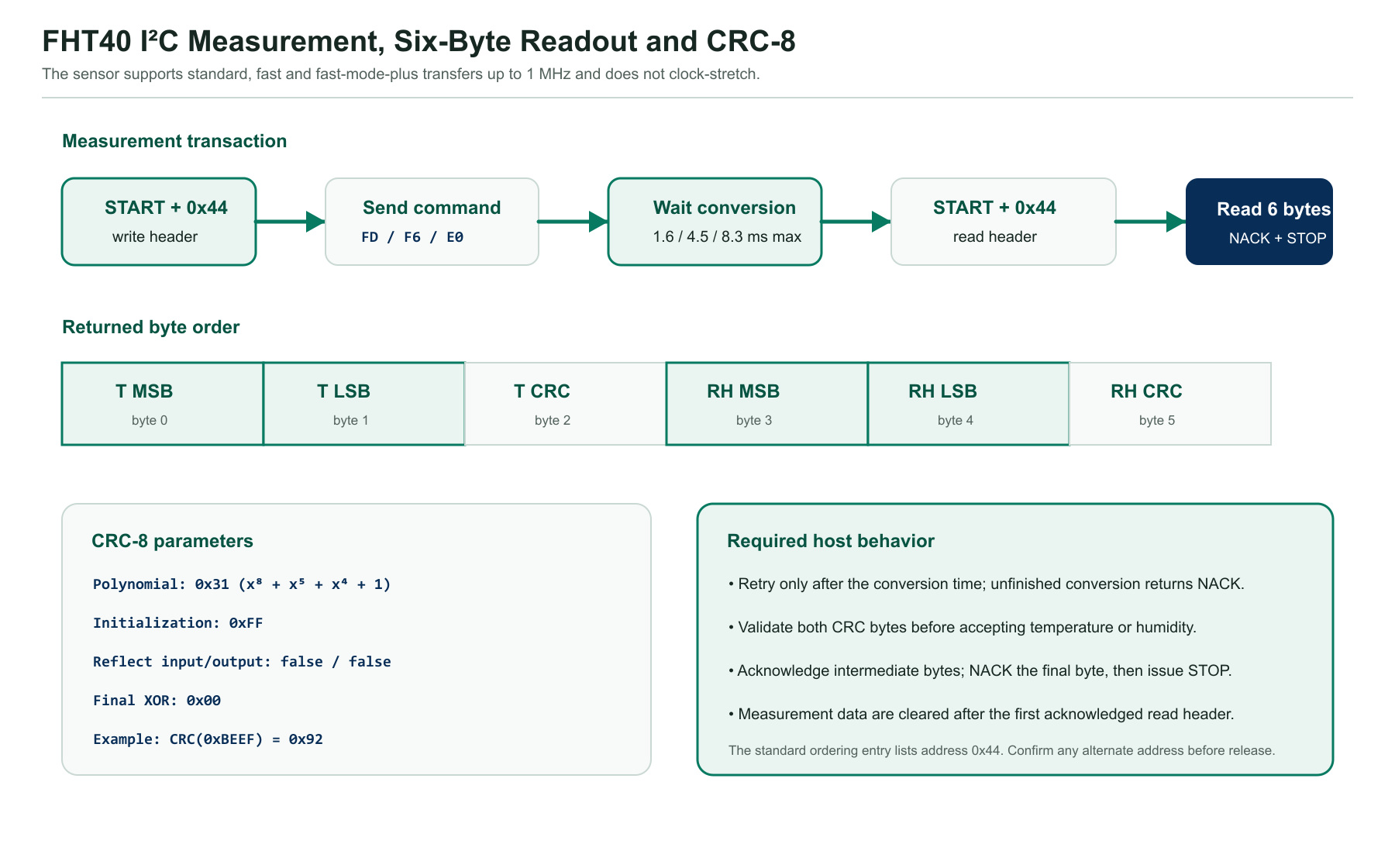 FHT40 I2C measurement transaction, six-byte read order and CRC-8 parameters