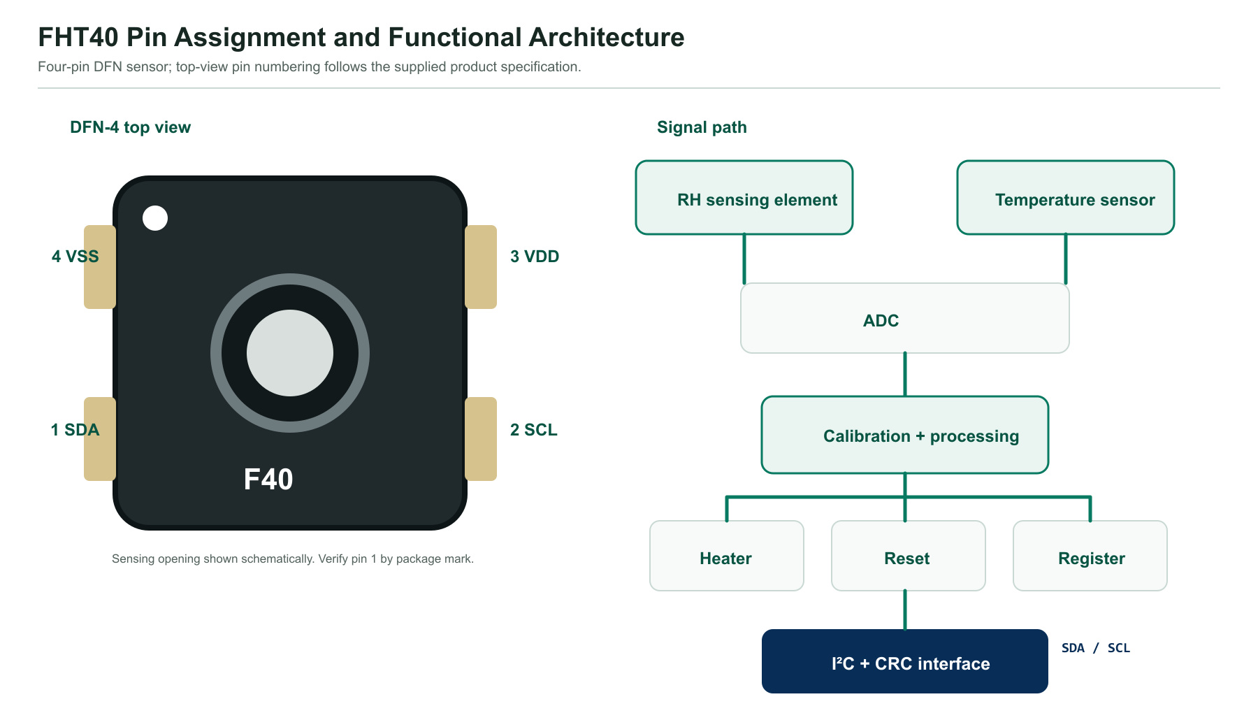FHT40 DFN-4 pin assignment and internal functional architecture