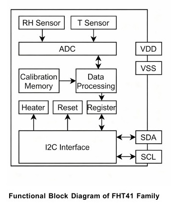 FHT41 functional block diagram