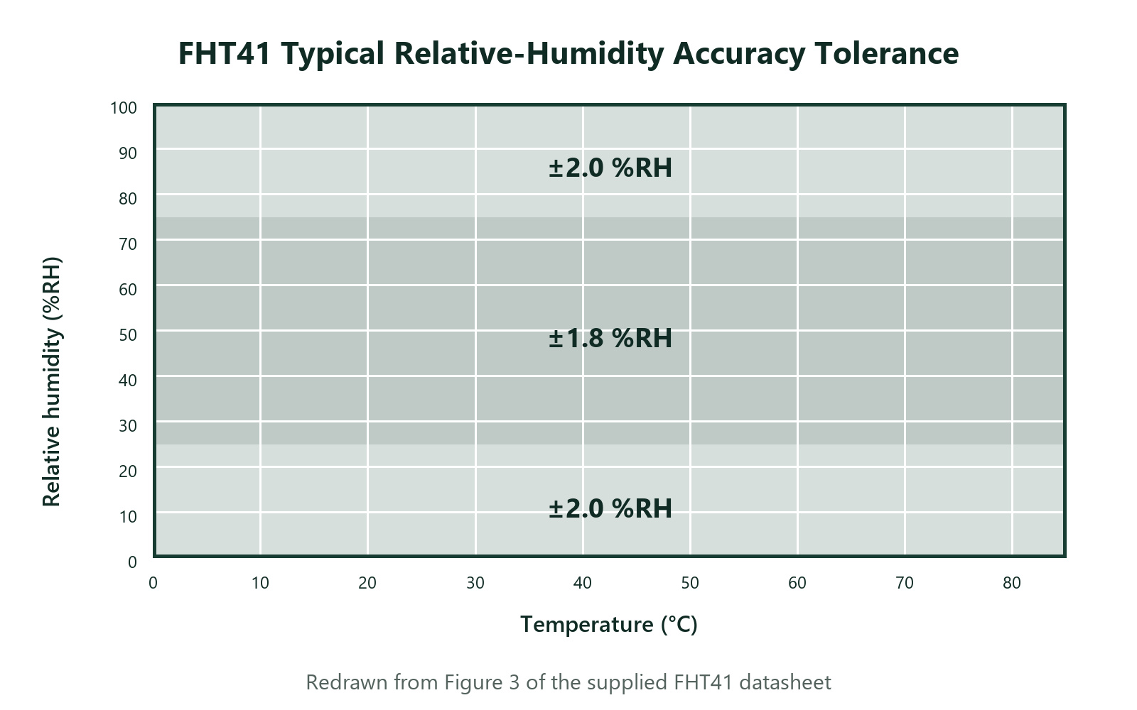 FHT41 typical humidity accuracy tolerance across humidity and temperature