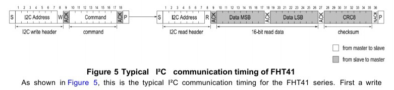 FHT41 I²C command and 16-bit CRC-protected read transaction