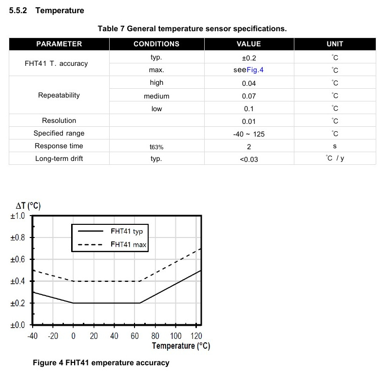 FHT41 temperature specification table and accuracy curve