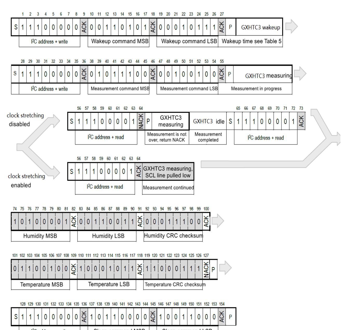 FHTC3 wake, measurement, read and sleep transaction flow
