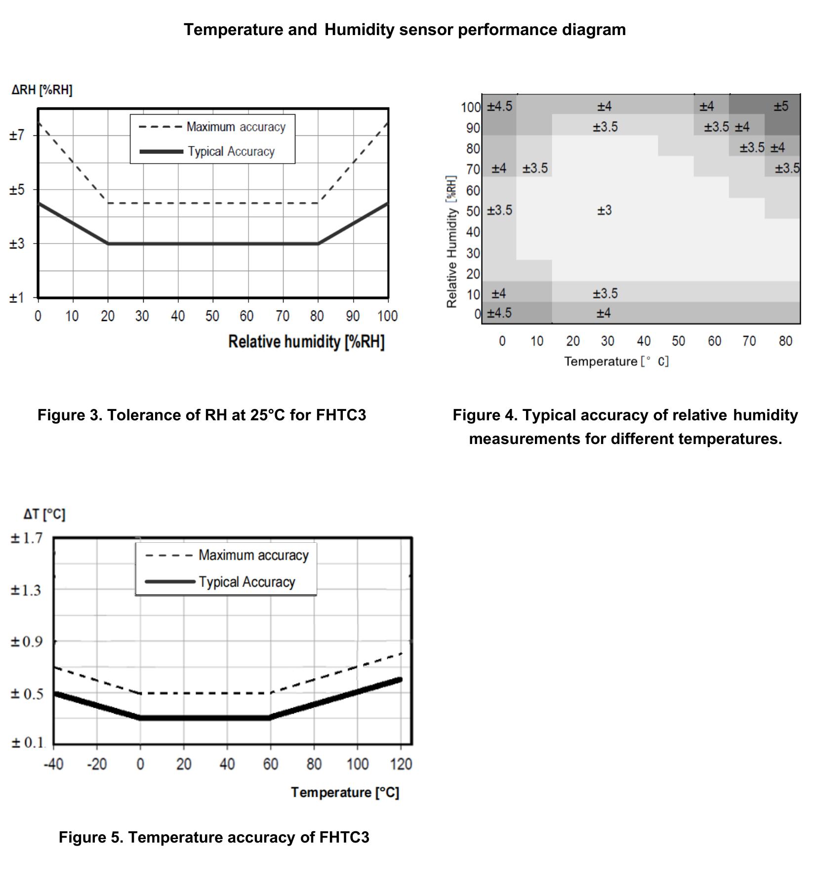 FHTC3 relative humidity accuracy, temperature accuracy and humidity response curves