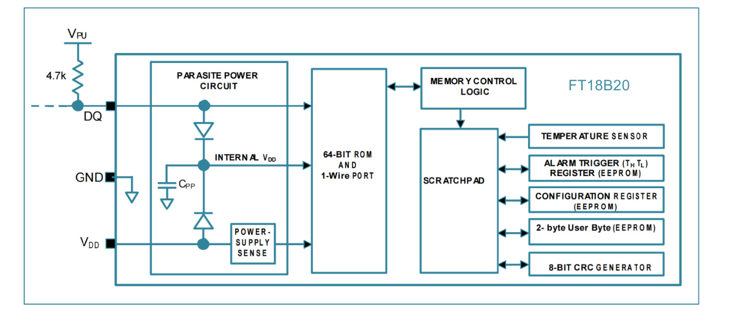 FT18B20 internal block diagram showing parasite power, 64-bit ROM, scratchpad, sensor, alarm, EEPROM and CRC functions