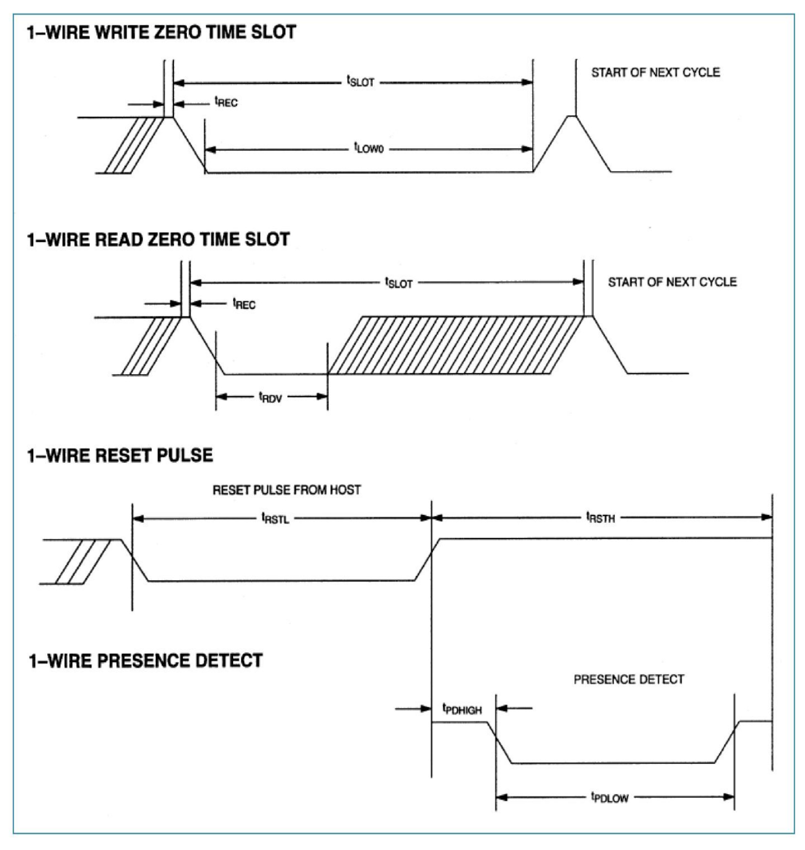 FT18B20 1-Wire write-zero, read-zero, reset and presence-detect timing diagrams
