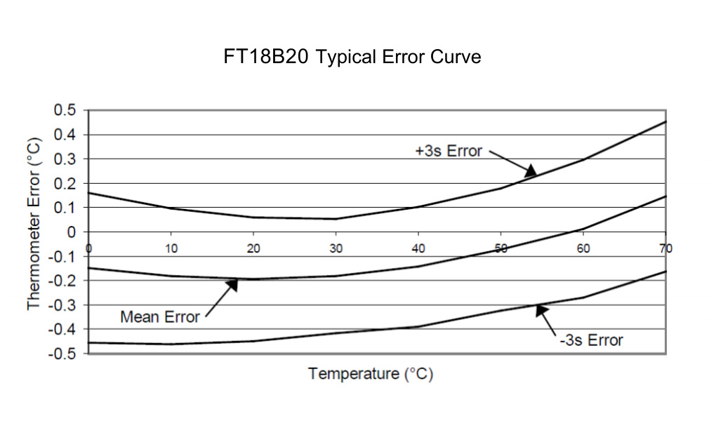 FT18B20 typical error curve from 0 to 70 degrees Celsius